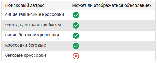 минус-слова в Google Ads