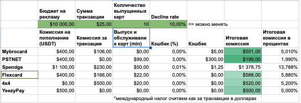увеличить ROI