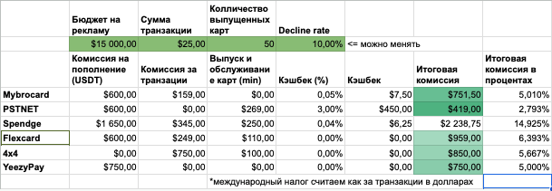 увеличить ROI