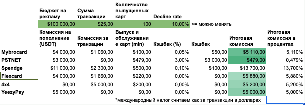 увеличить ROI