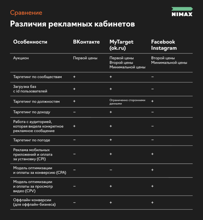 Как выбрать соцсеть для продажи товаров и услуг