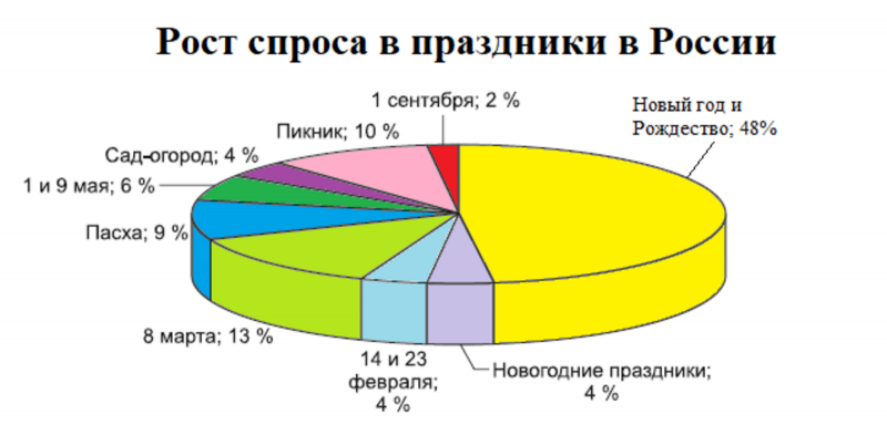 товары сезонного спроса