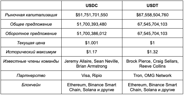USDC USDT