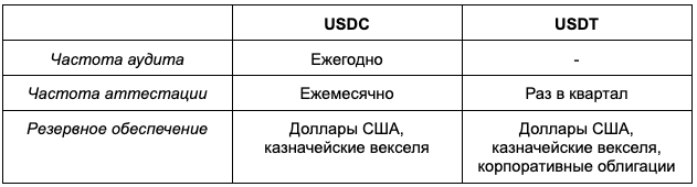 USDC USDT