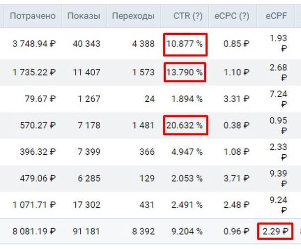 продвижение городского паблика ВКонтакте