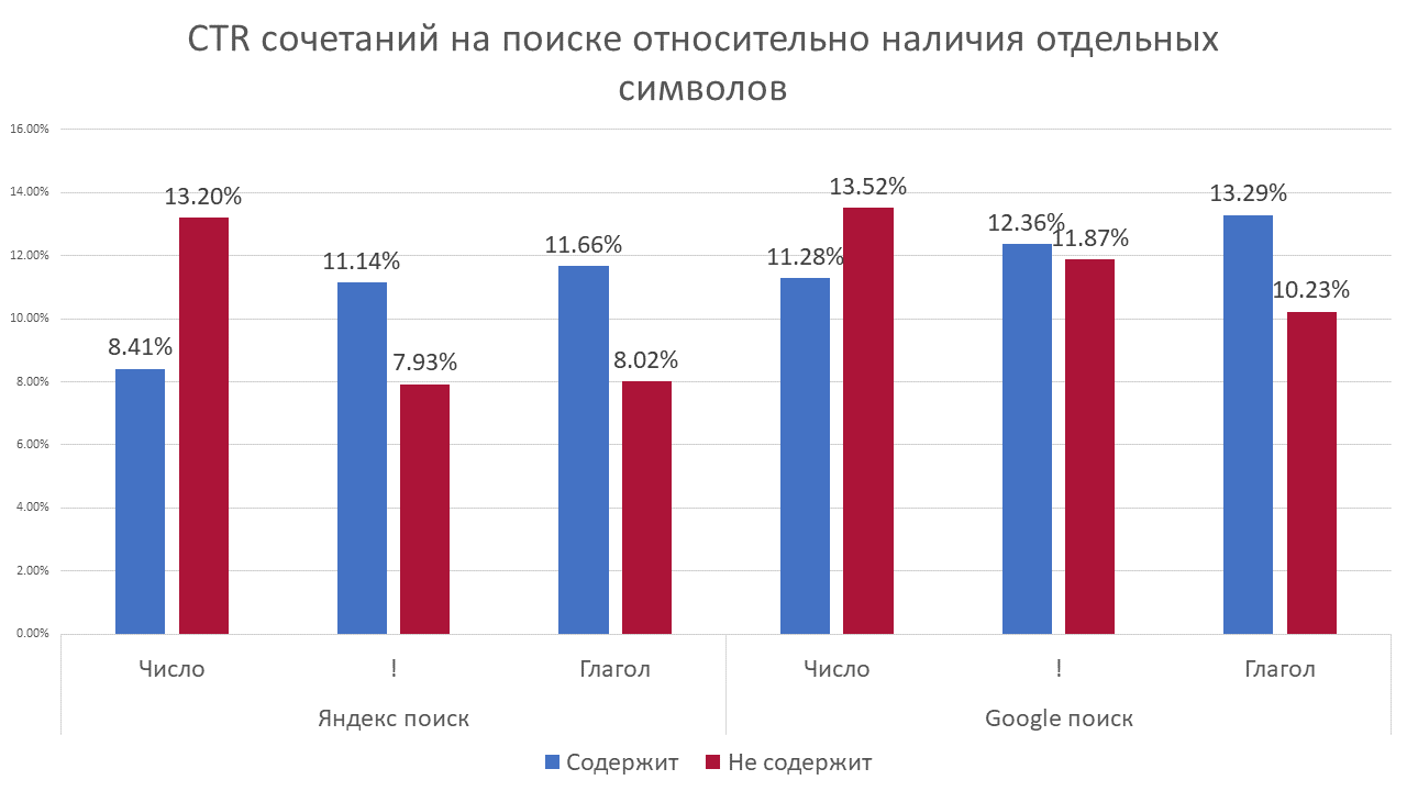 CTR объявления