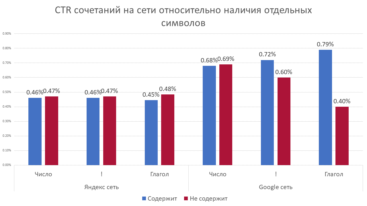 CTR объявления