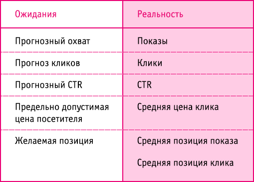 Как провести анализ рекламной кампании Яндекс.Директ