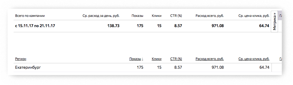 Как провести анализ рекламной кампании Яндекс.Директ