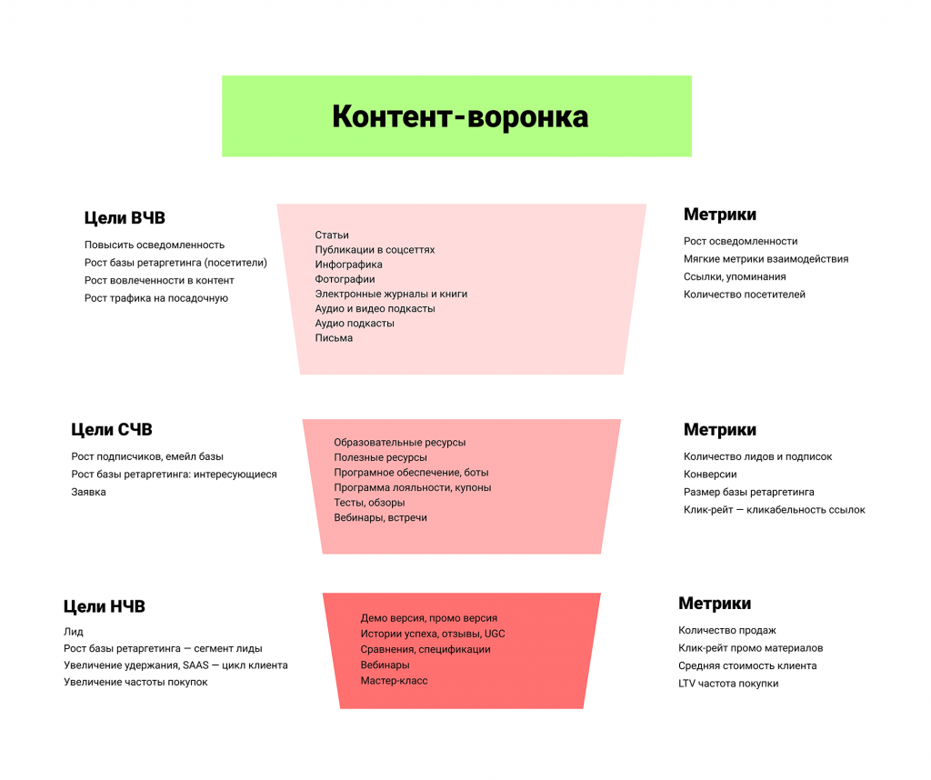 контент-воронка