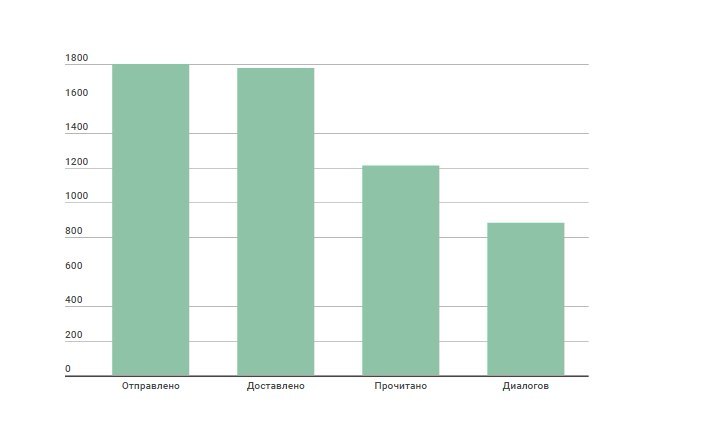 Как увеличить количество повторных заказов