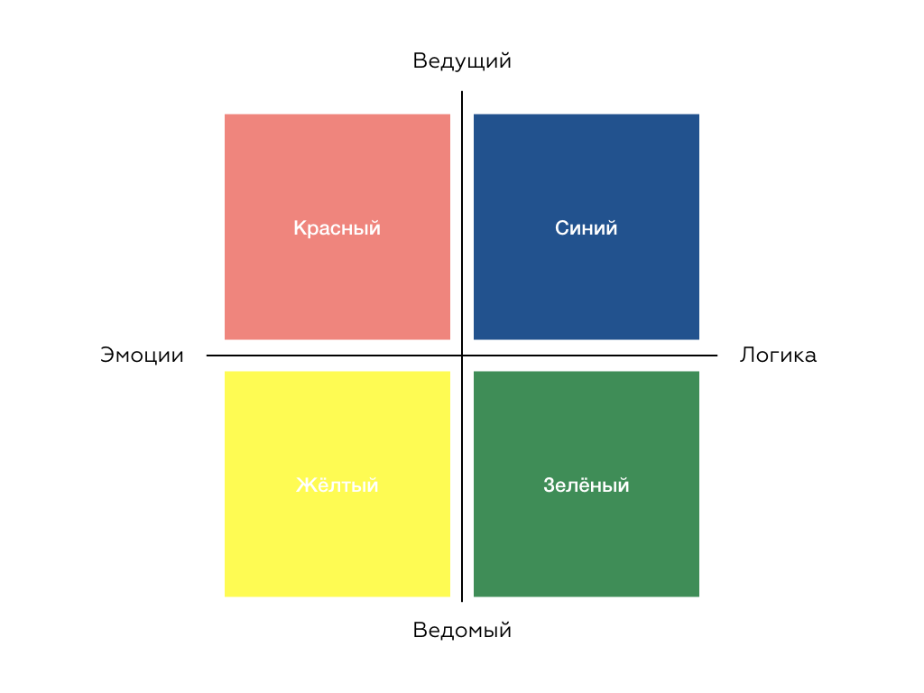 Типология клиентов
