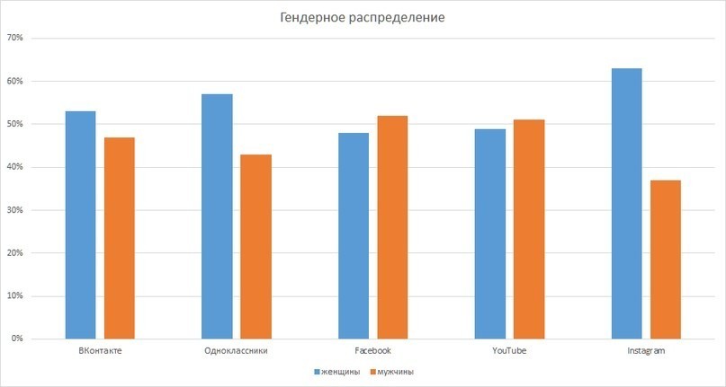 Как выбрать соцсеть для продвижения