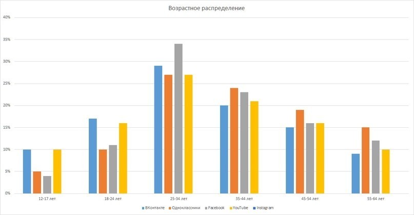 Как выбрать соцсеть для продвижения