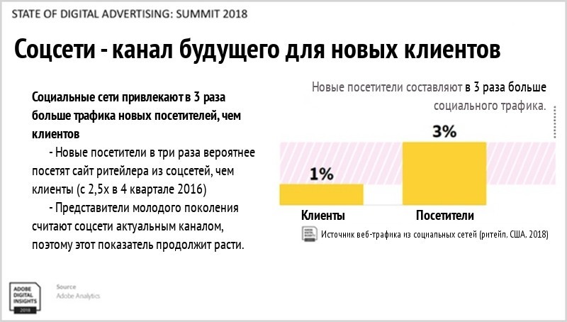 Реклама в соцсетях 2018