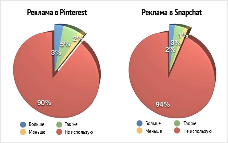 Реклама в соцсетях 2018