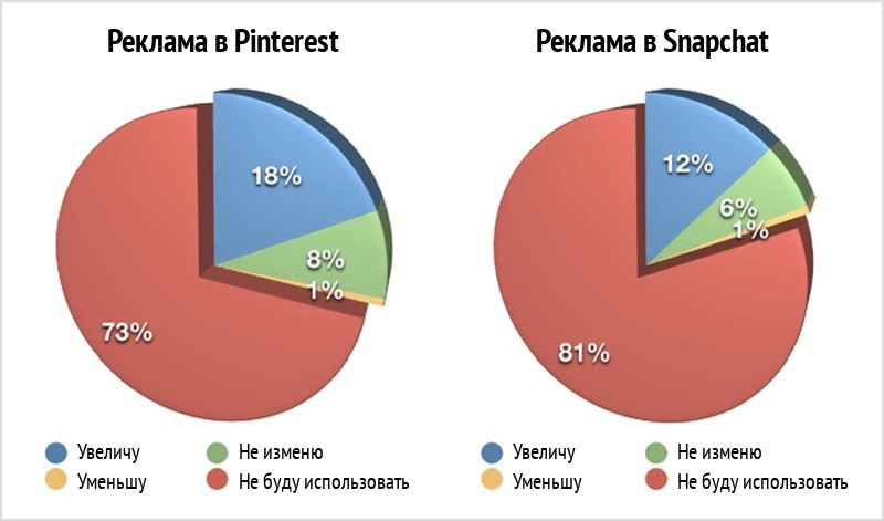 Реклама в соцсетях 2018