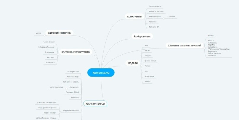 Кейс продвижение магазина автозапчастей