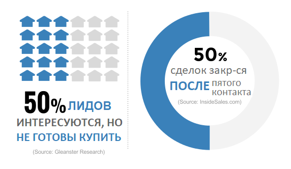 Автоматическое выращивание лидов