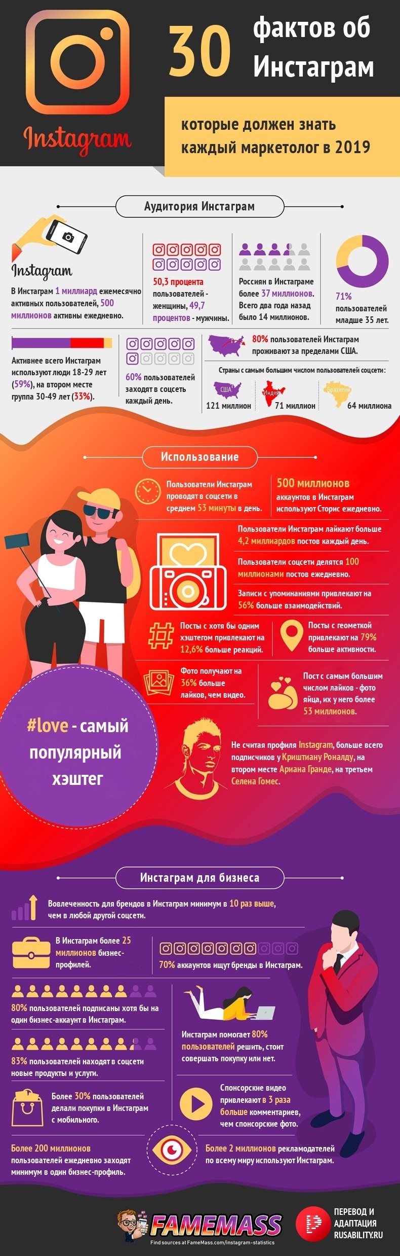 факты об Instagram