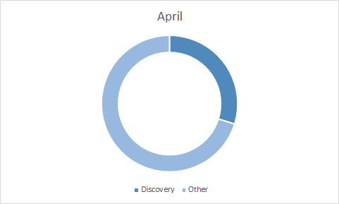 Кейс Discovery Ads