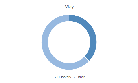 Кейс Discovery Ads