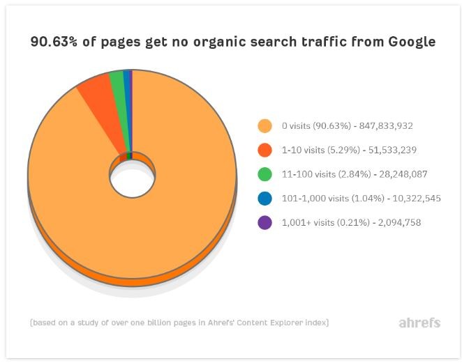 Доля страниц, которые никогда не получают органического трафика от Google