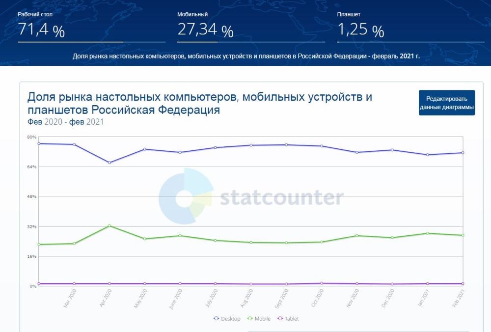 Доля рынка настольных ПК, мобильных устройств и планшетов в РФ