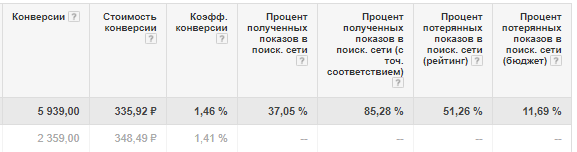 Аудит рекламной кампании в Google Adwords