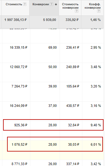 Аудит рекламной кампании в Google Adwords