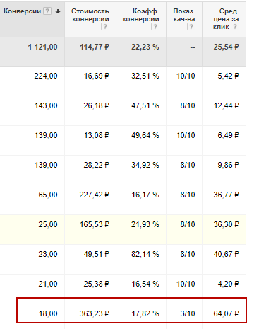 Аудит рекламной кампании в Google Adwords
