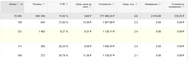 Аудит рекламной кампании в Google Adwords
