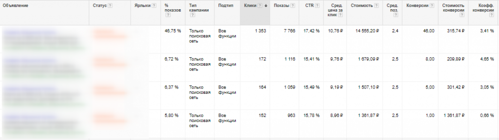 Аудит рекламной кампании в Google Adwords