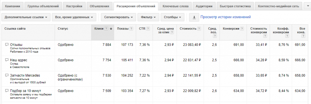 Аудит рекламной кампании в Google Adwords