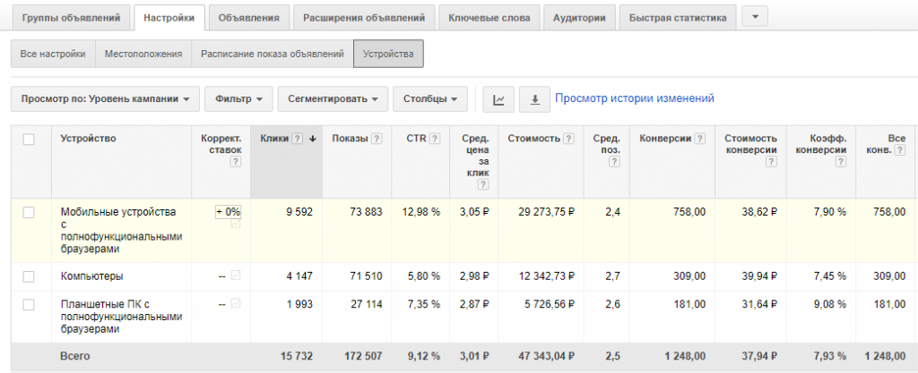 Аудит рекламной кампании в Google Adwords