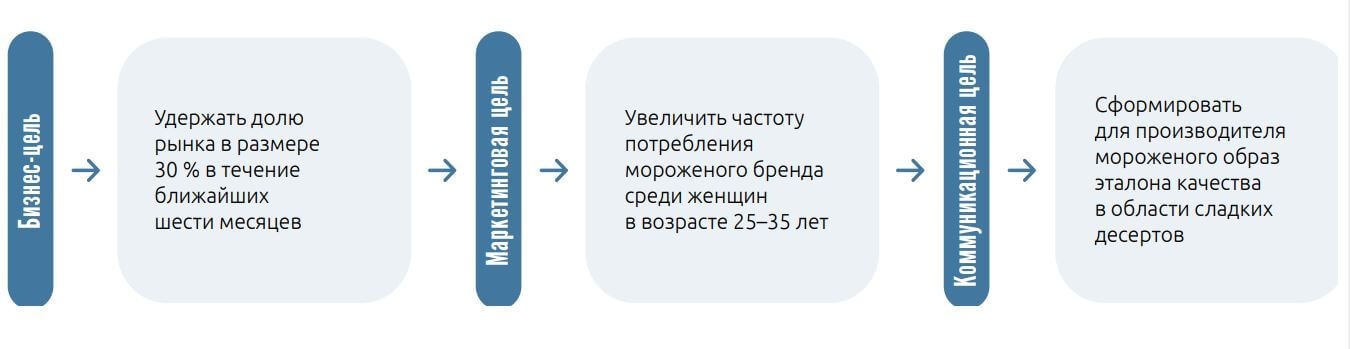 smm стратегия
