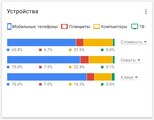 изменения рекламных кампаний 2020