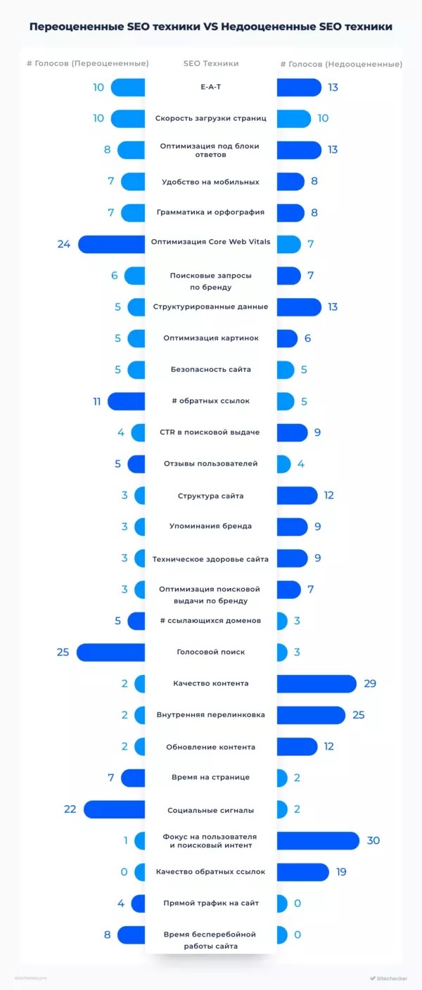 тренды SEO 2022