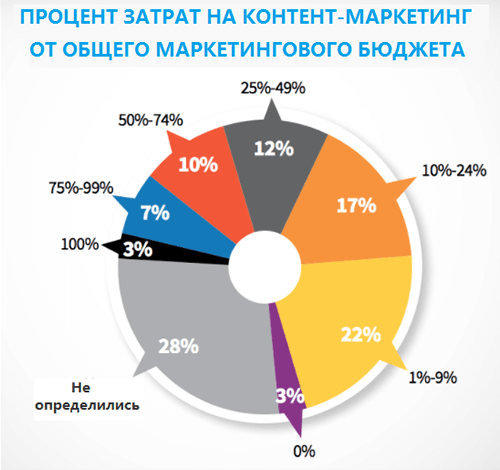 контент-маркетинг