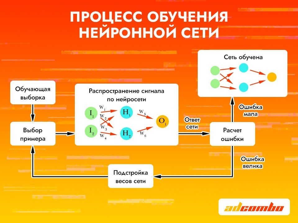 Искусственный интеллект в арбитраже трафика