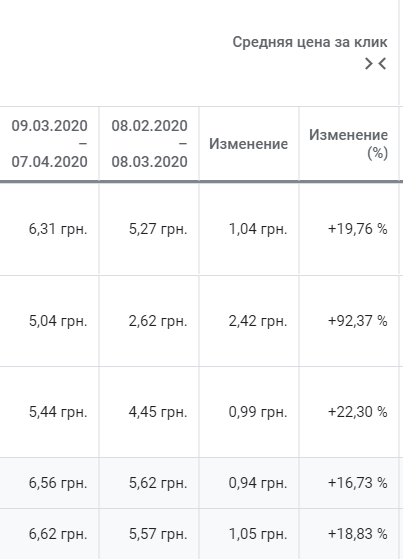 оптимизация контекстной рекламы