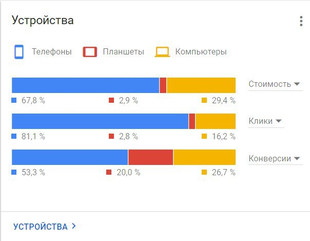 оптимизация контекстной рекламы