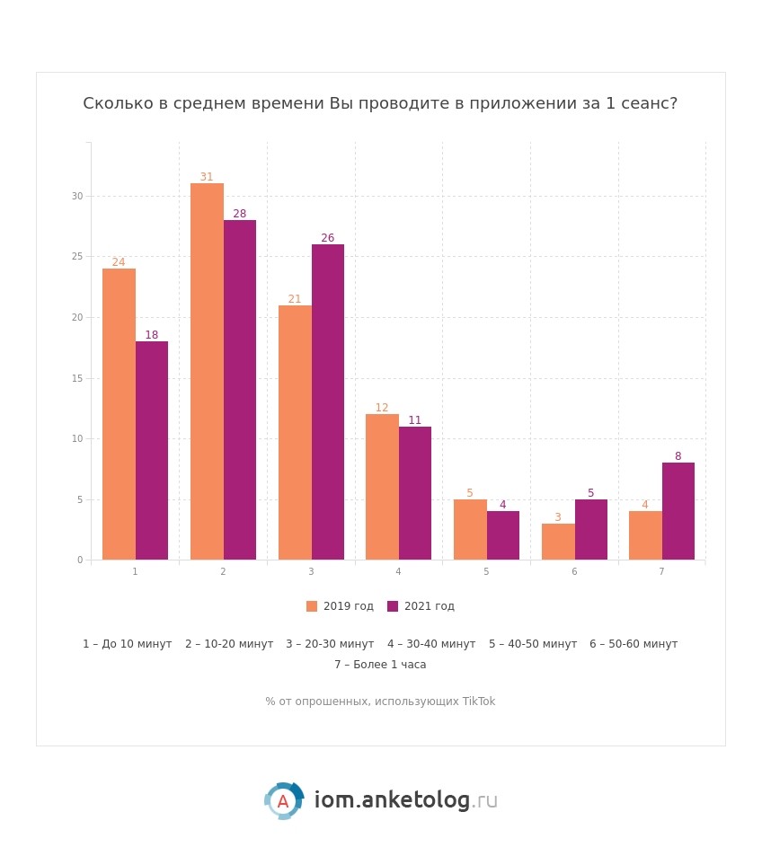что смотрят в tiktok