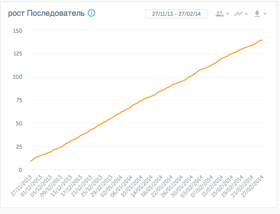 Количество клиентов на 2013-14 год: 12-20 постоянных участников