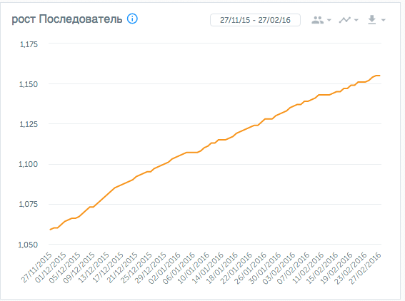 Количество клиентов на 2015-16 год: 55 – 120