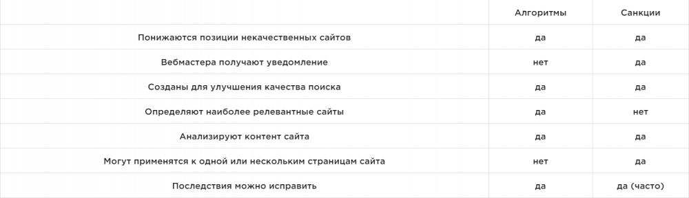 Апдейты поисковых алгоритмов