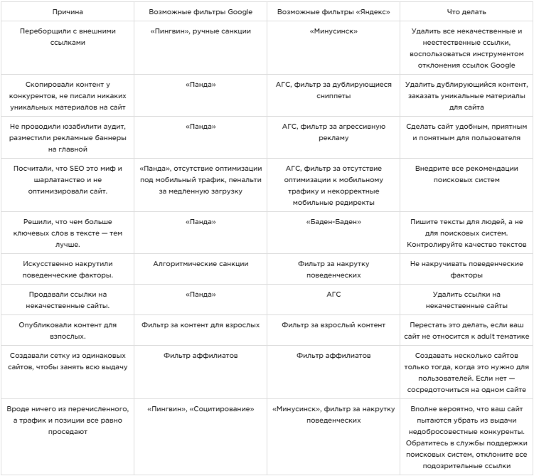 Апдейты поисковых алгоритмов
