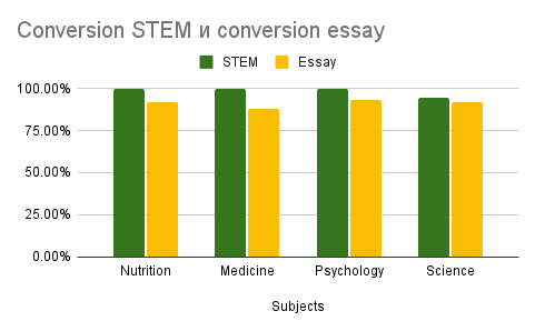 STEM в эссейке