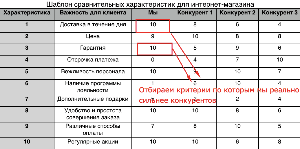 уникальное торговое предложение