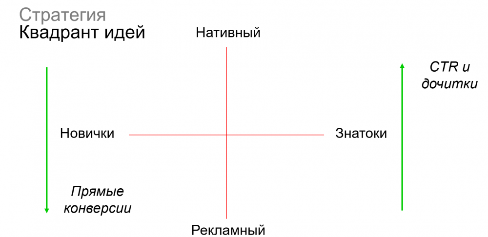рекламная кампания в Яндекс.Дзене